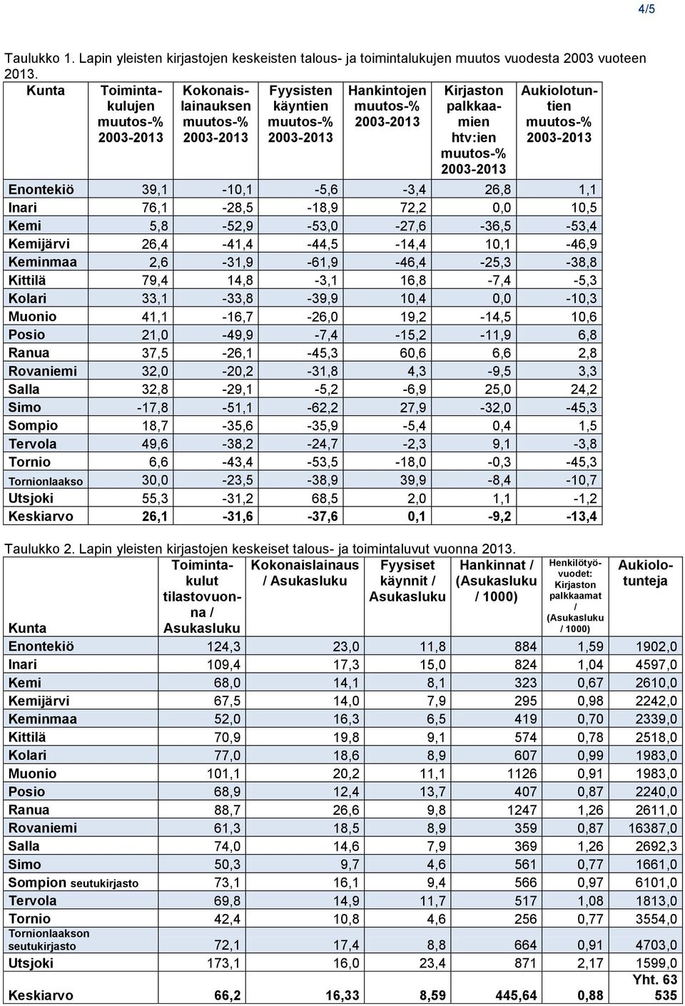 5,8-52,9-53,0-27,6-36,5-53,4 Kemijärvi 26,4-41,4-44,5-14,4 10,1-46,9 Keminmaa 2,6-31,9-61,9-46,4-25,3-38,8 Kittilä 79,4 14,8-3,1 16,8-7,4-5,3 Kolari 33,1-33,8-39,9 10,4 0,0-10,3 Muonio 41,1-16,7-26,0