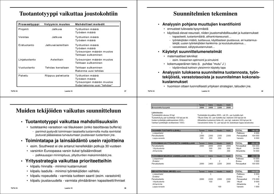 varastotasot, säilytyskustannukset Käytetyt suunnittelumenetelmät matemaattiset tekniikat - esim.