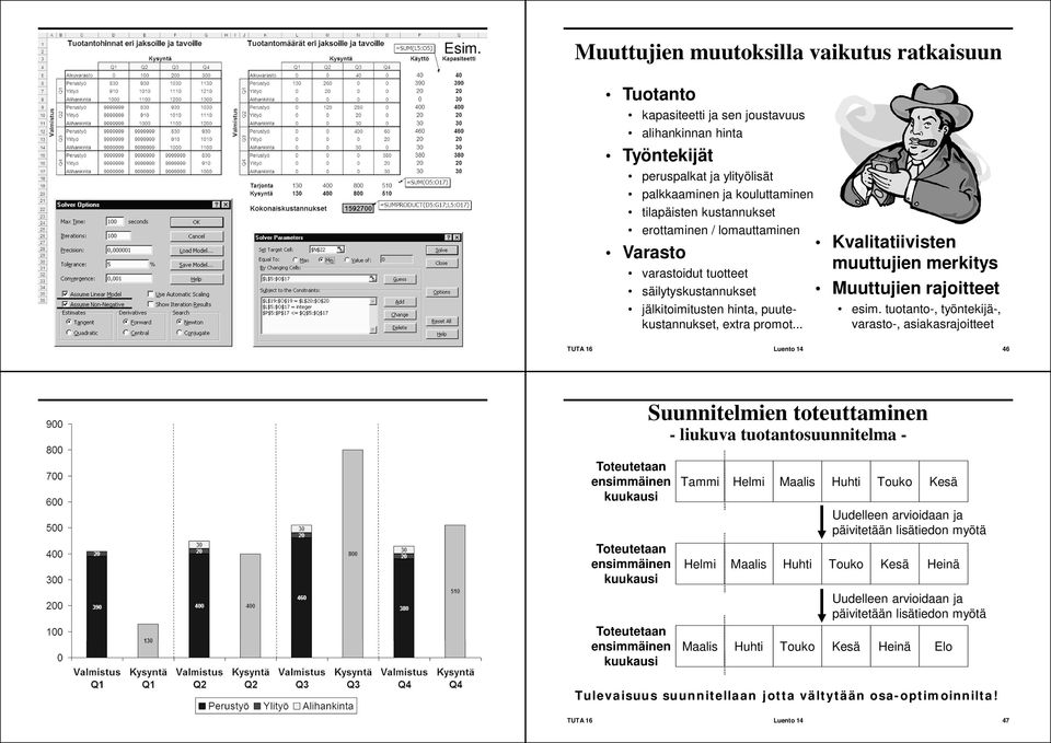tuotanto-, työntekijä-, varasto-, asiakasrajoitteet TUTA 16 Luento 14 46 Suunnitelmien toteuttaminen - liukuva tuotantosuunnitelma - Toteutetaan ensimmäinen kuukausi Toteutetaan ensimmäinen kuukausi