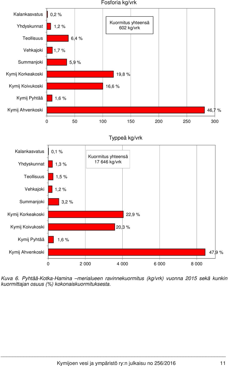 yhteensä 17 646 kg/vrk Vehkajoki Summanjoki Kymij Korkeakoski 1,2 % 3,2 % 22,9 % Kymij Koivukoski Kymij Pyhtää 1,6 % 2,3 % Kymij Ahvenkoski 47,9 % 2 4 6 8 Kuva 6.