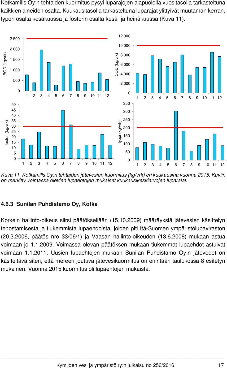 BOD (kg/vrk) 2 5 2 1 5 1 5 COD (kg/vrk) 12 1 8 6 4 2 fosfori (kg/vrk) 5 45 4 35 3 25 2 15 1 5 1 2 3 4 5 6 7 8 9 1 11 12 1 2 3 4 5 6 7 8 9 1 11 12 typpi (kg/vrk) 35 3 25 2 15 1 5 1 2 3 4 5 6 7 8 9 1
