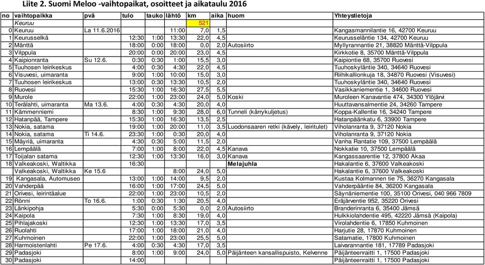 2016 11:00 7,0 1,5 Kangasmannilantie 16, 42700 Keuruu 1 Keurusselkä 12:30 1:00 13:30 22,0 4,5 Keurusseläntie 134, 42700 Keuruu 2 Mänttä 18:00 0:00 18:00 0,0 2,0 Autosiirto Myllyrannantie 21, 38820