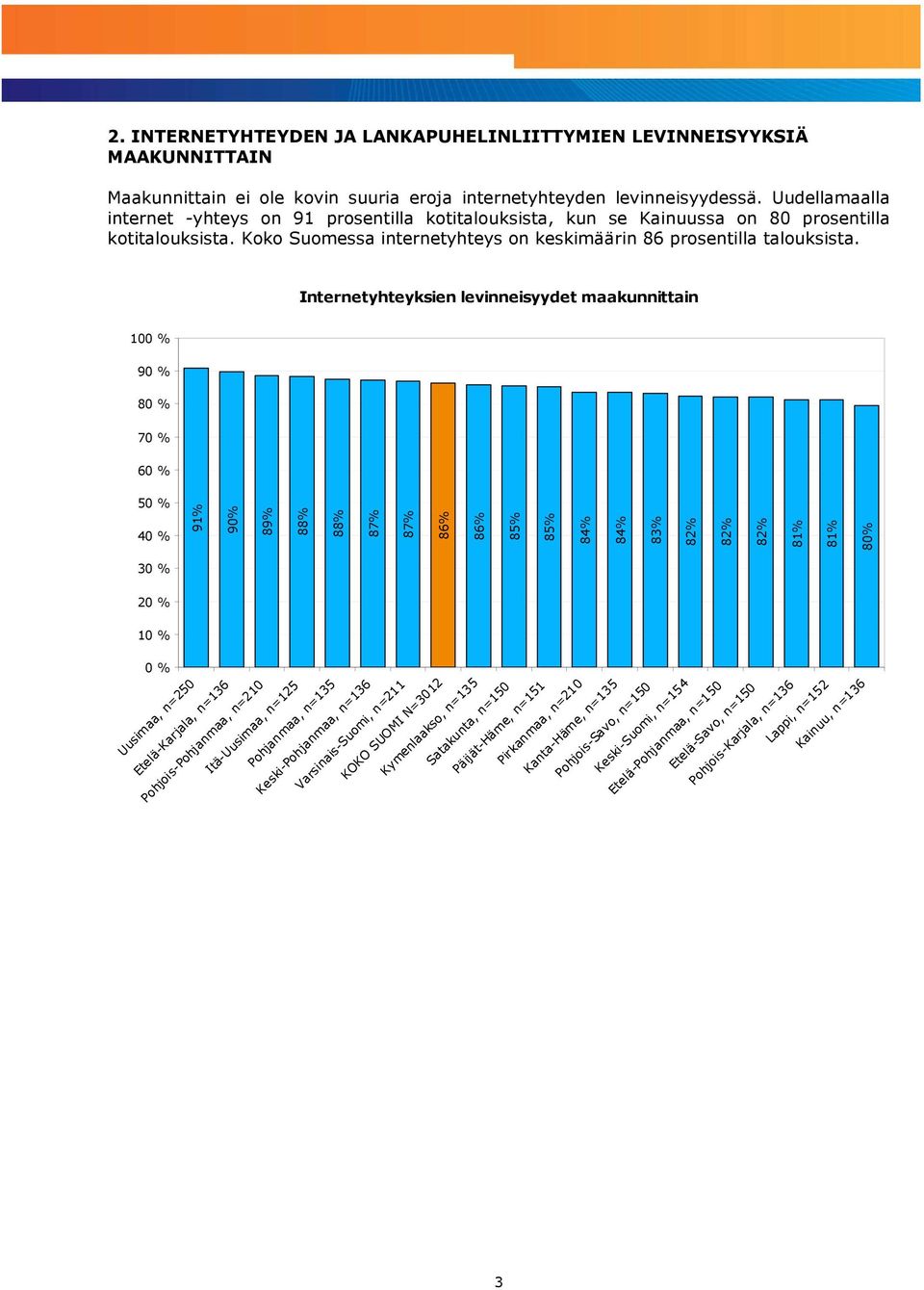 Internetyhteyksien levinneisyydet maakunnittain 10 9 8 7 6 5 91% 90% 89% 88% 88% 87% 87% 86% 86% 8 8 8 8 83% 82% 82% 82% 81% 81% 80% Uusimaa, n=250 Etelä-Karjala, n=136 Pohjois-Pohjanmaa, n=210