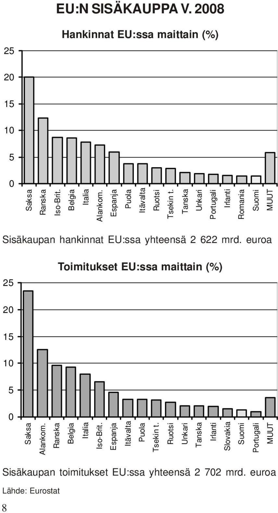 Tanska Unkari Portugali Irlanti Romania Suomi MUUT Sisäkaupan hankinnat EU:ssa yhteensä 2 622 mrd.