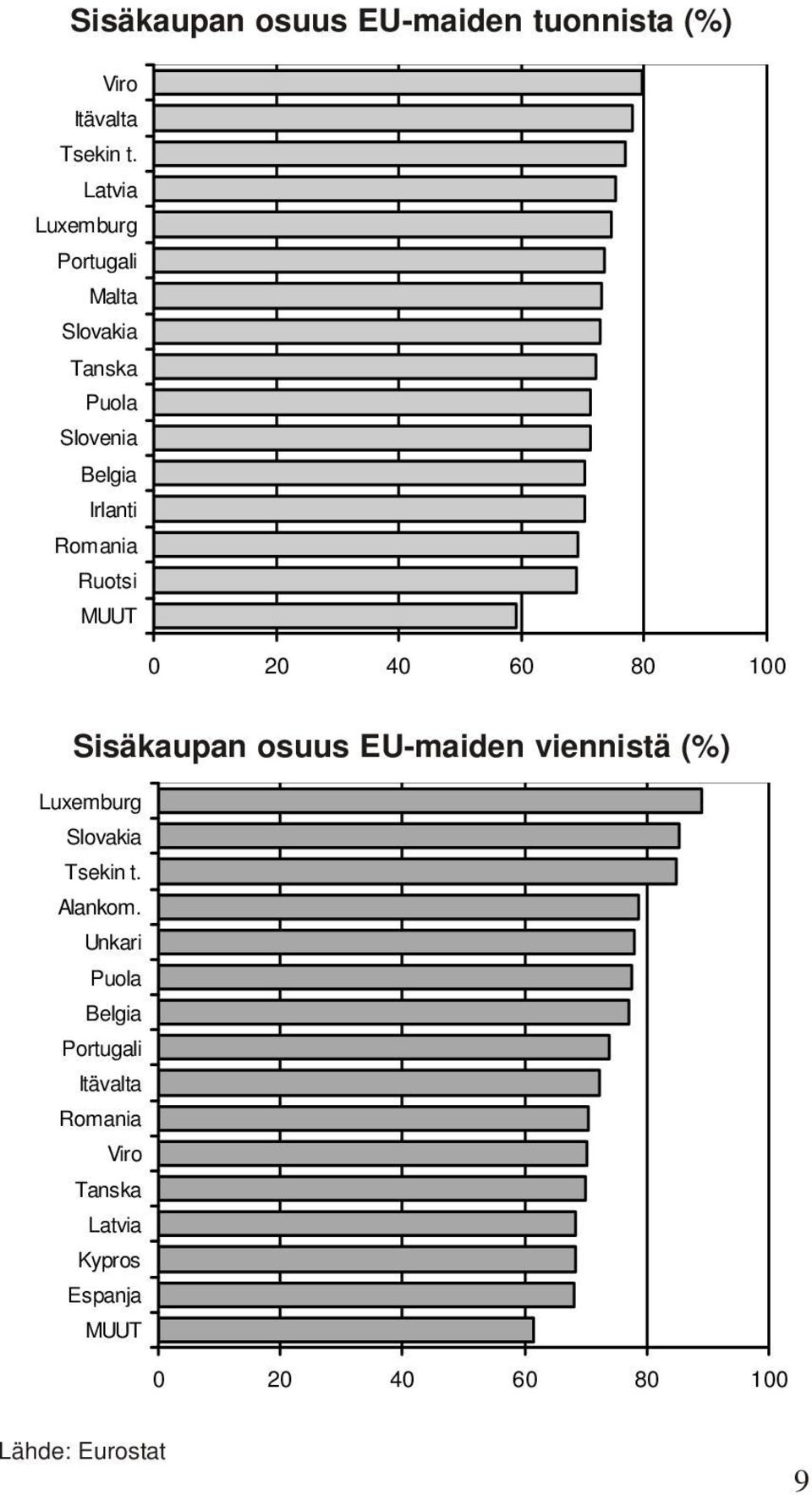 MUUT 0 20 40 60 80 100 Sisäkaupan osuus EU-maiden viennistä (%) Luxemburg Slovakia Tsekin t.