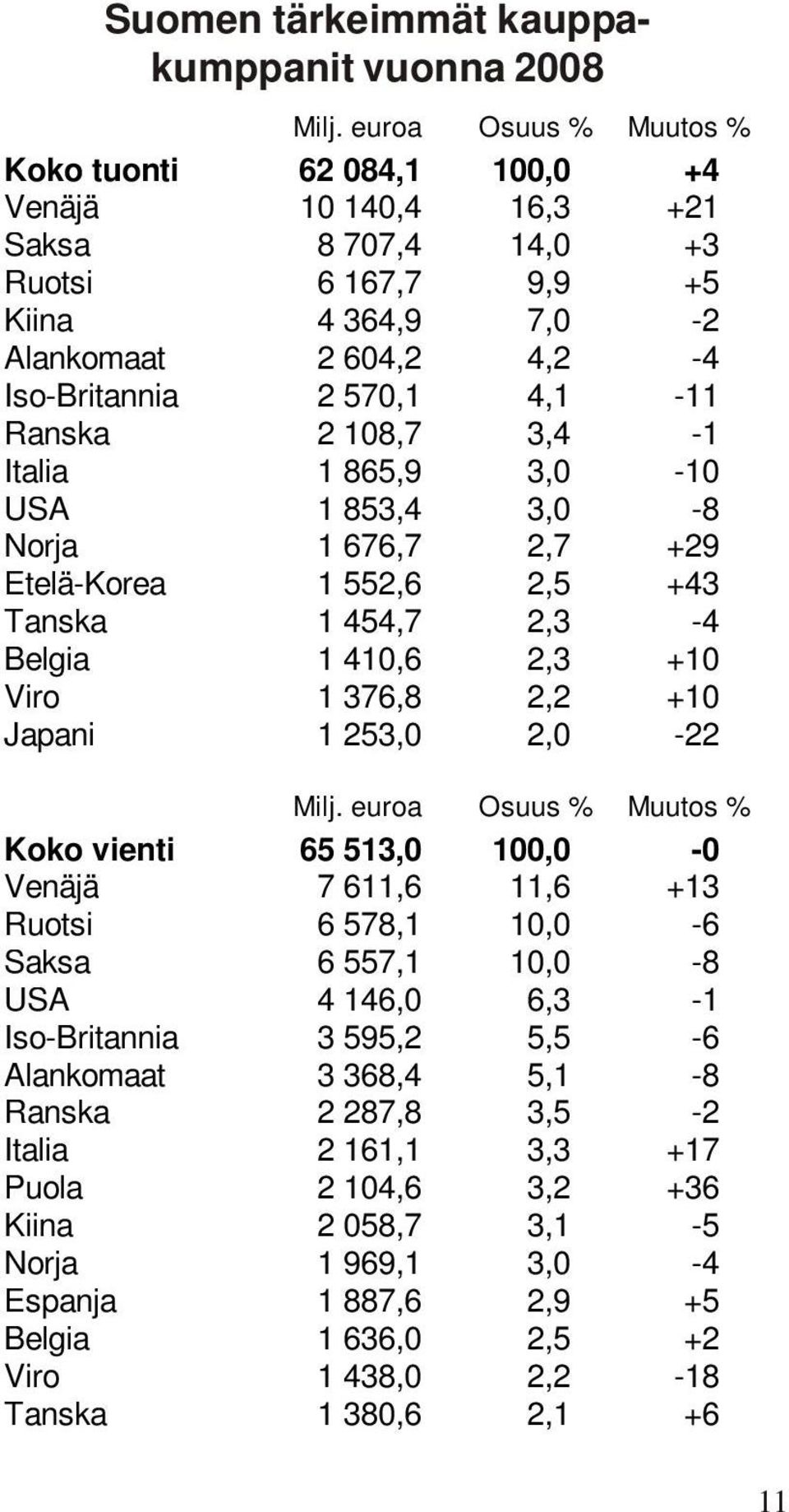 Ranska 2 108,7 3,4-1 Italia 1 865,9 3,0-10 USA 1 853,4 3,0-8 Norja 1 676,7 2,7 +29 Etelä-Korea 1 552,6 2,5 +43 Tanska 1 454,7 2,3-4 Belgia 1 410,6 2,3 +10 Viro 1 376,8 2,2 +10 Japani 1 253,0 2,0-22