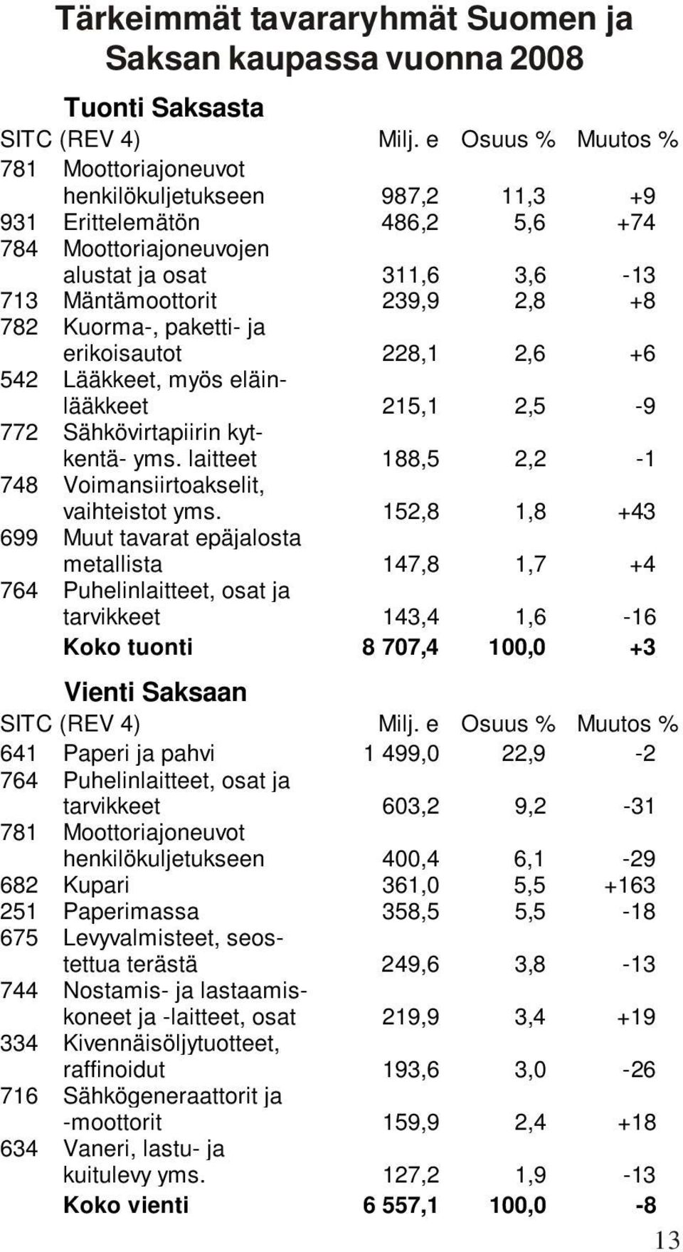 Kuorma-, paketti- ja erikoisautot 228,1 2,6 +6 542 Lääkkeet, myös eläinlääkkeet 215,1 2,5-9 772 Sähkövirtapiirin kytkentä- yms. laitteet 188,5 2,2-1 748 Voimansiirtoakselit, vaihteistot yms.