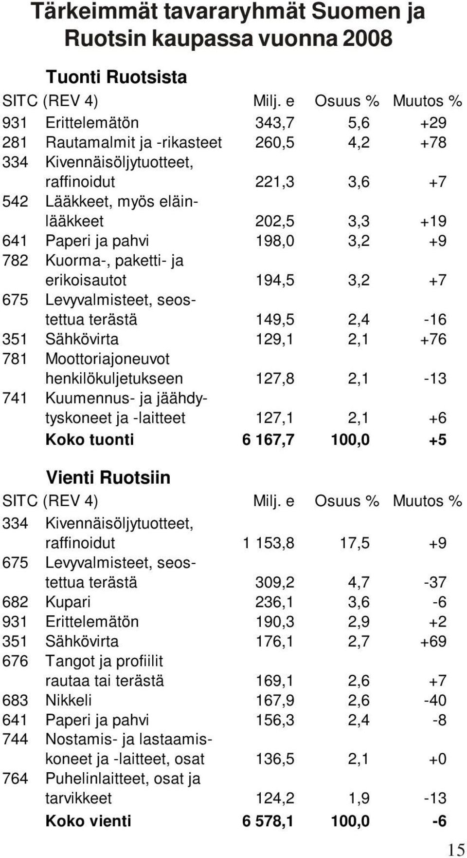 Paperi ja pahvi 198,0 3,2 +9 782 Kuorma-, paketti- ja erikoisautot 194,5 3,2 +7 675 Levyvalmisteet, seostettua terästä 149,5 2,4-16 351 Sähkövirta 129,1 2,1 +76 781 Moottoriajoneuvot