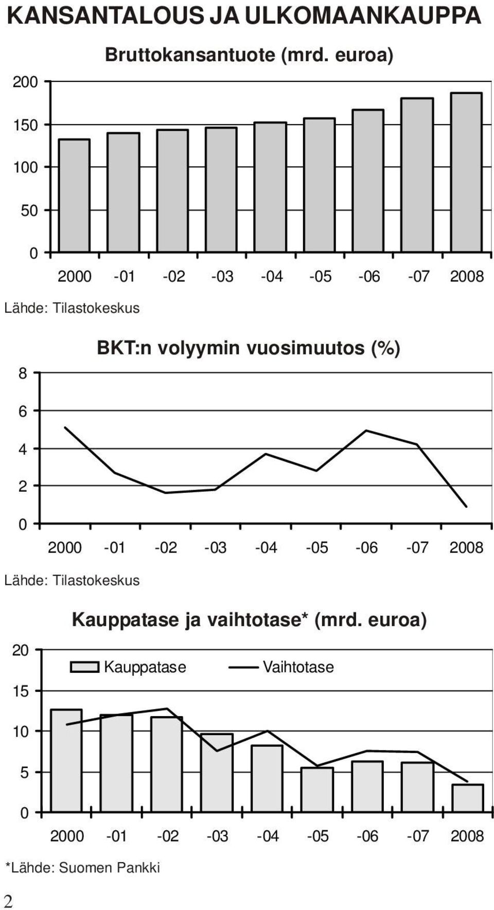 volyymin vuosimuutos (%) 6 4 2 0 2000-01 -02-03 -04-05 -06-07 2008 Lähde: Tilastokeskus 20