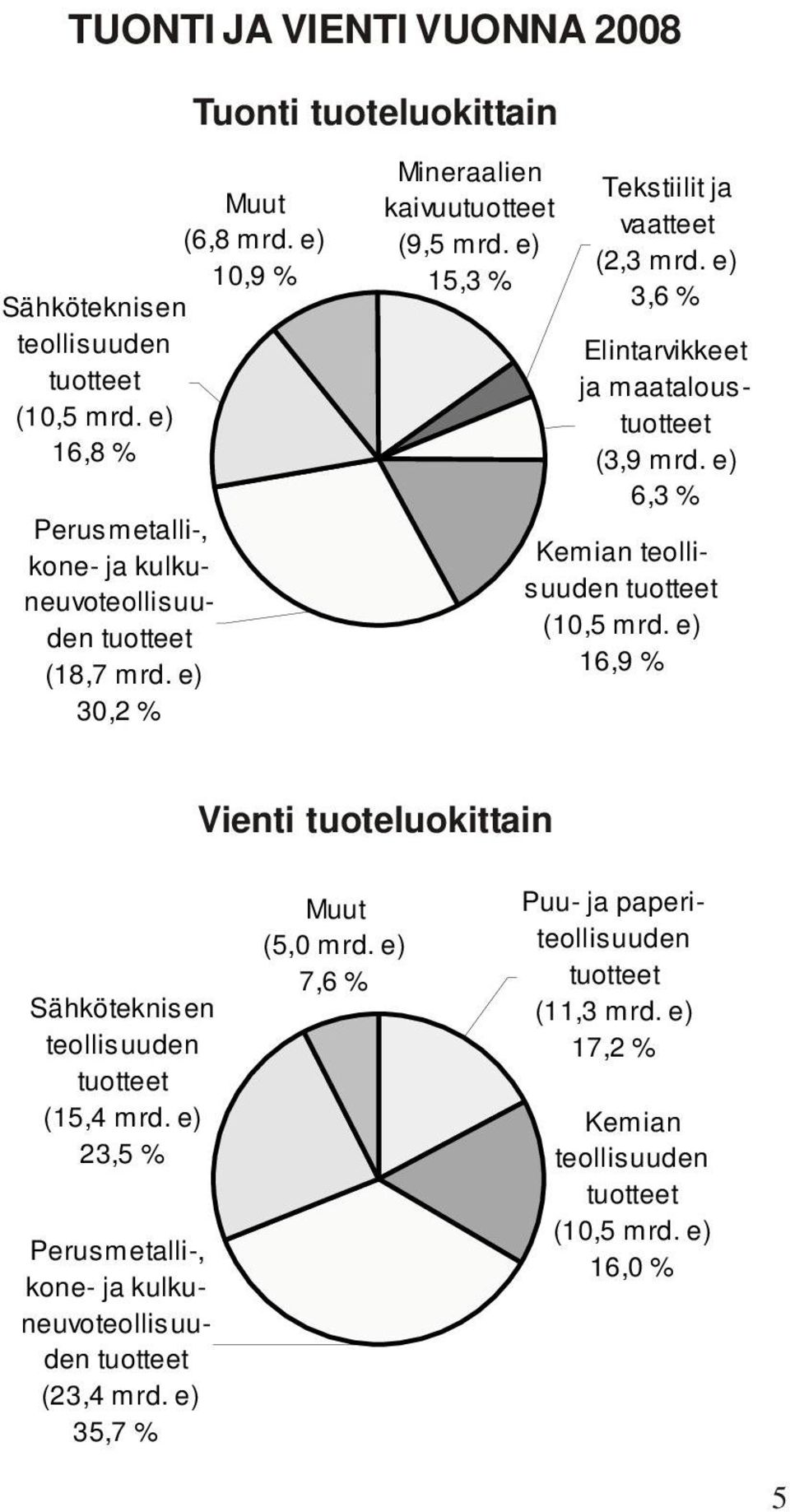 e) 3,6 % Elintarvikkeet ja maataloustuotteet (3,9 mrd. e) 6,3 % Kemian teollisuuden tuotteet (10,5 mrd.