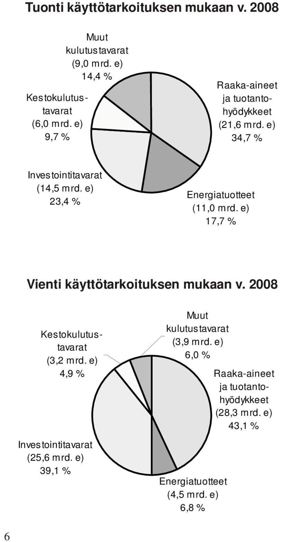 e) 23,4 % Energiatuotteet (11,0 mrd. e) 17,7 % Vienti käyttötarkoituksen mukaan v. 2008 Kestokulutustavarat (3,2 mrd.