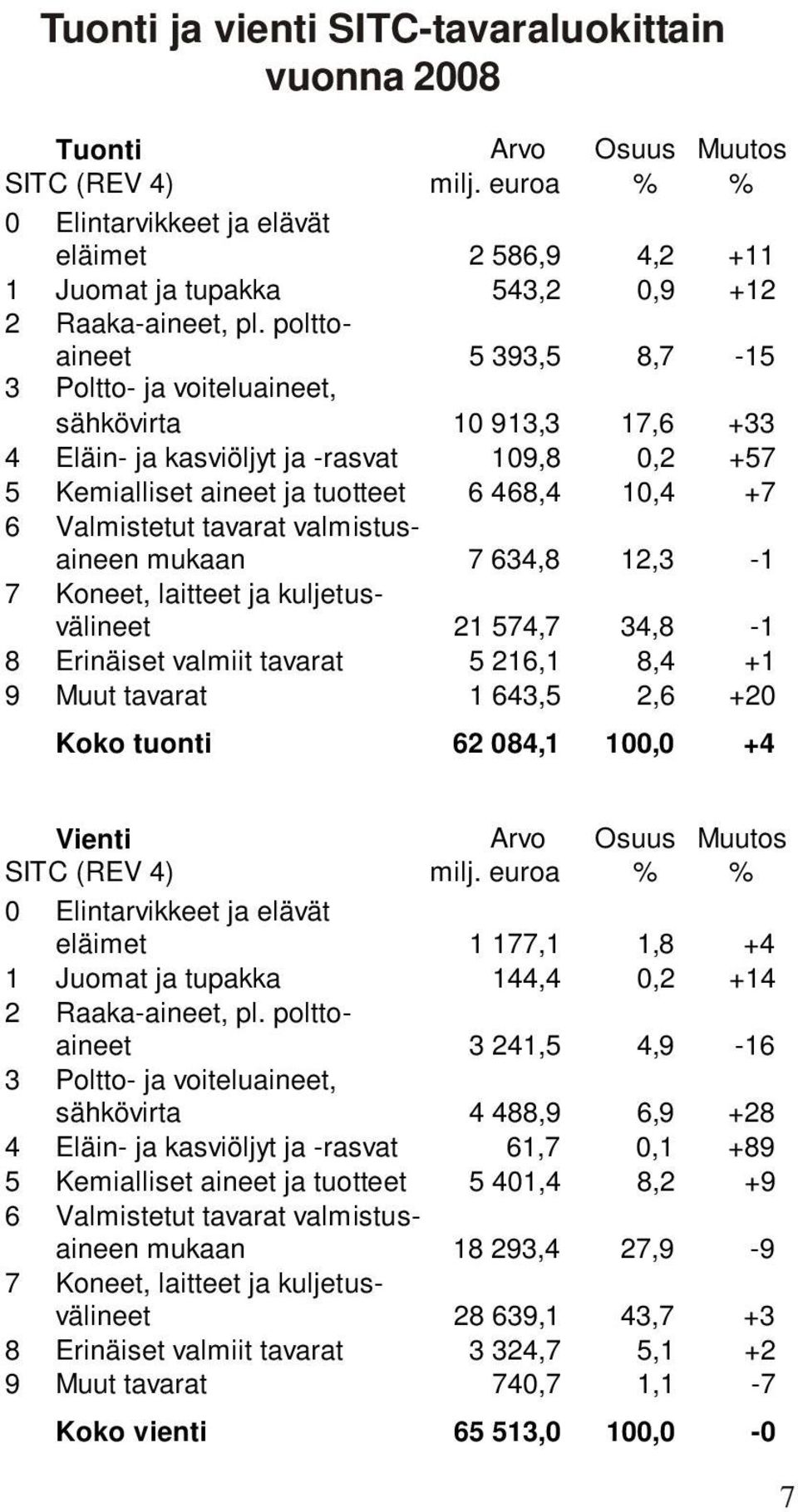 polttoaineet 5 393,5 8,7-15 3 Poltto- ja voiteluaineet, sähkövirta 10 913,3 17,6 +33 4 Eläin- ja kasviöljyt ja -rasvat 109,8 0,2 +57 5 Kemialliset aineet ja tuotteet 6 468,4 10,4 +7 6 Valmistetut