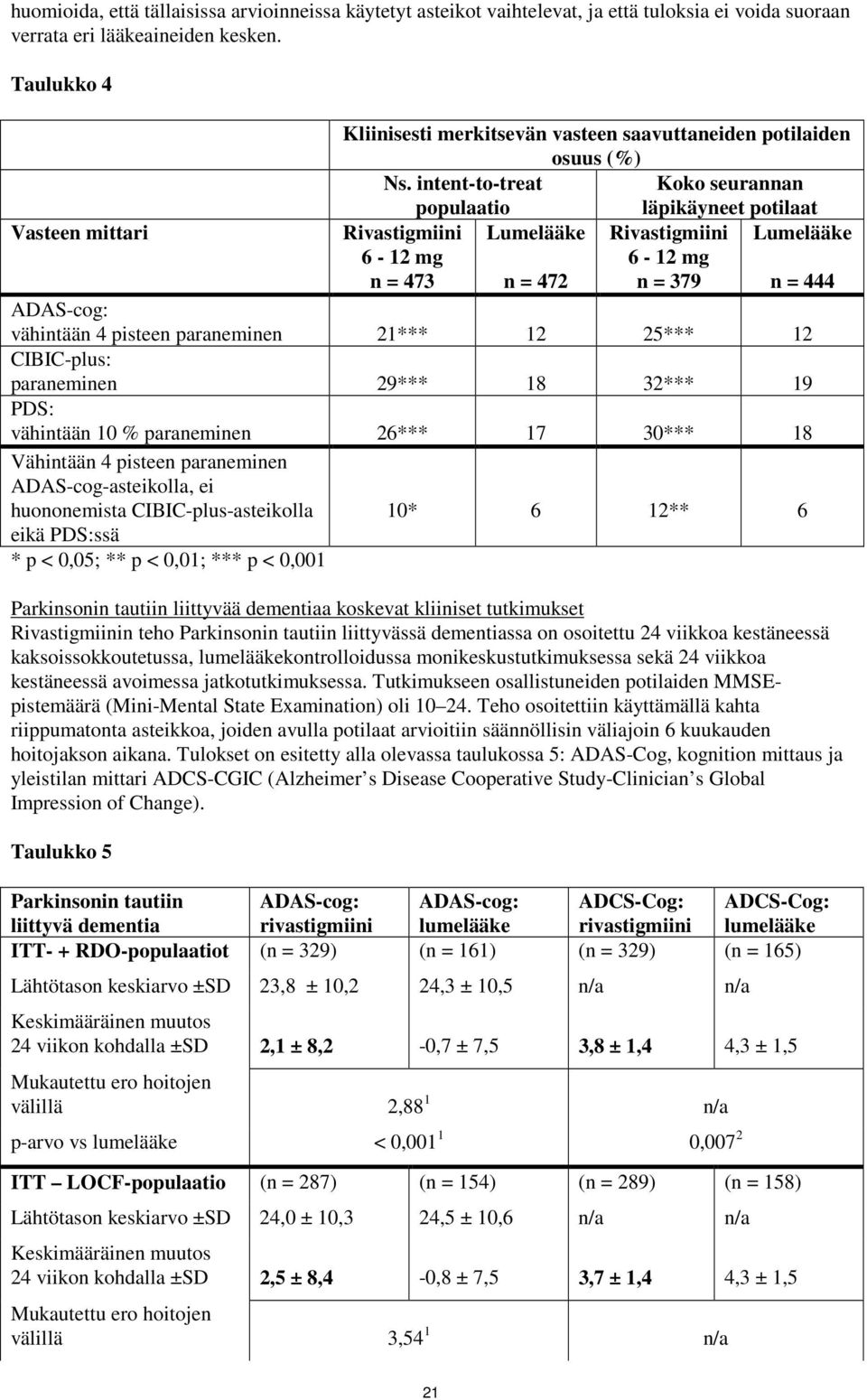 intent-to-treat populaatio Koko seurannan läpikäyneet potilaat Vasteen mittari Rivastigmiini 6-12 mg n = 473 Lumelääke n = 472 Rivastigmiini 6-12 mg n = 379 Lumelääke n = 444 ADAS-cog: vähintään 4