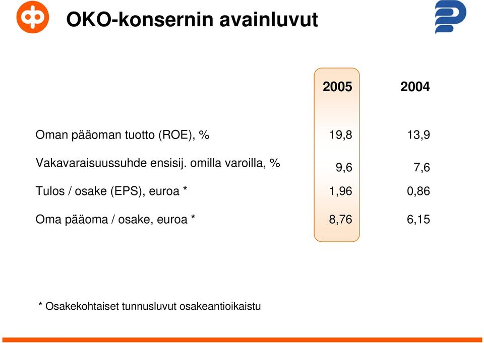 omilla varoilla, % Tulos / osake (EPS), euroa * Oma pääoma /