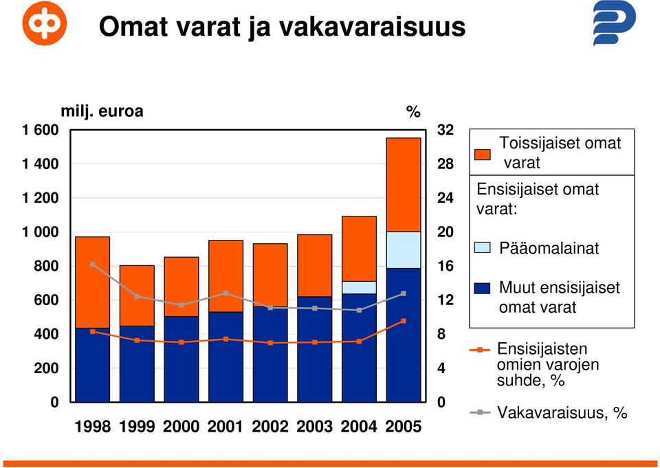 2002 2003 2004 2005 32 28 24 20 16 12 8 4 0 Toissijaiset omat varat