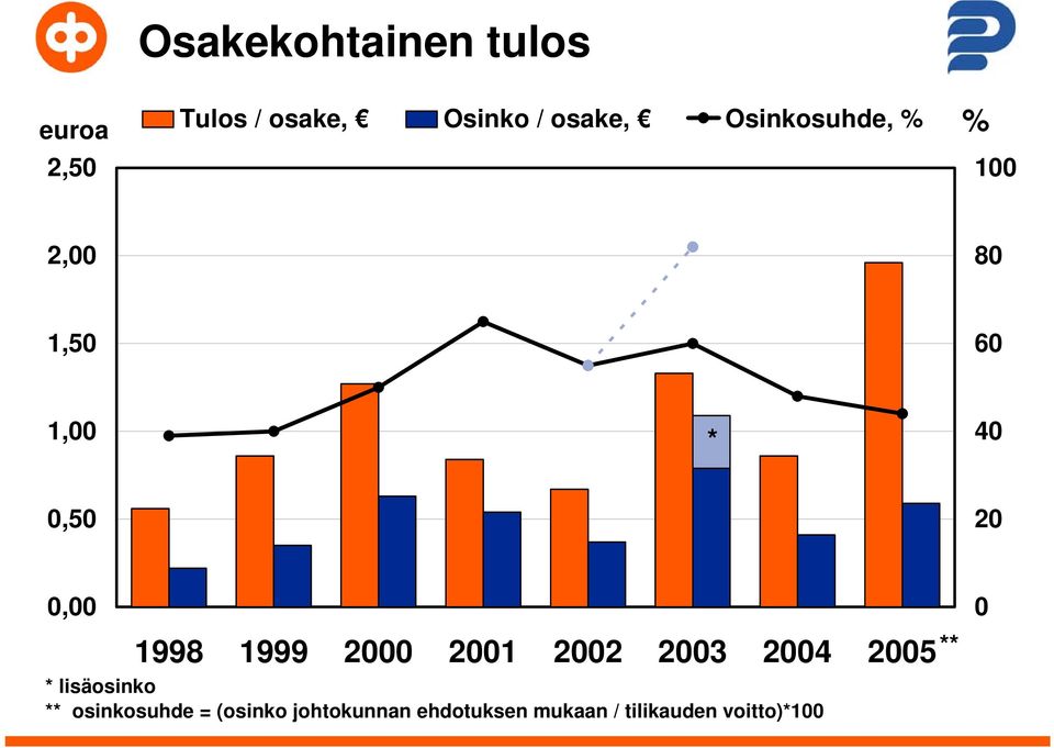 1999 2000 2001 2002 2003 2004 2005 * lisäosinko ** osinkosuhde =