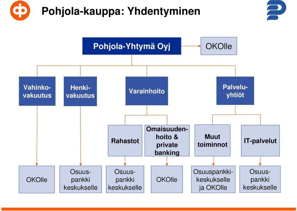 private banking Muut toiminnot IT-palvelut OKOlle Osuuspankki keskukselle