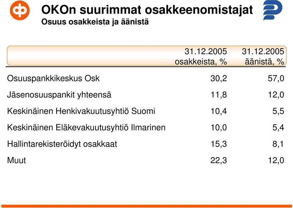 2005 osakkeista, % äänistä, % Osuuspankkikeskus Osk 30,2 57,0 Jäsenosuuspankit