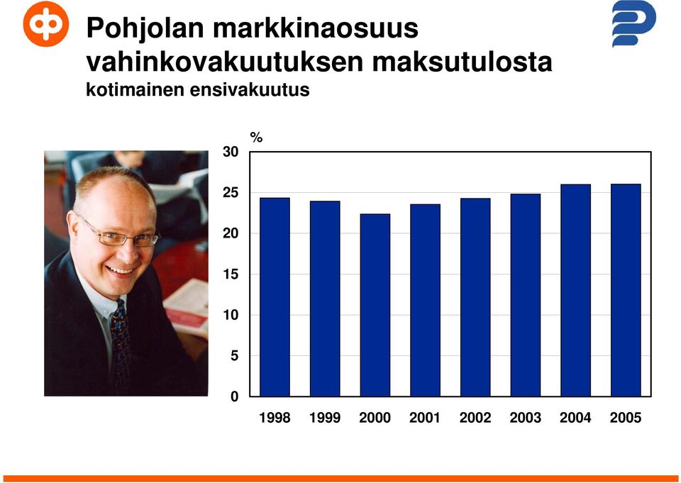 kotimainen ensivakuutus 30 % 25 20