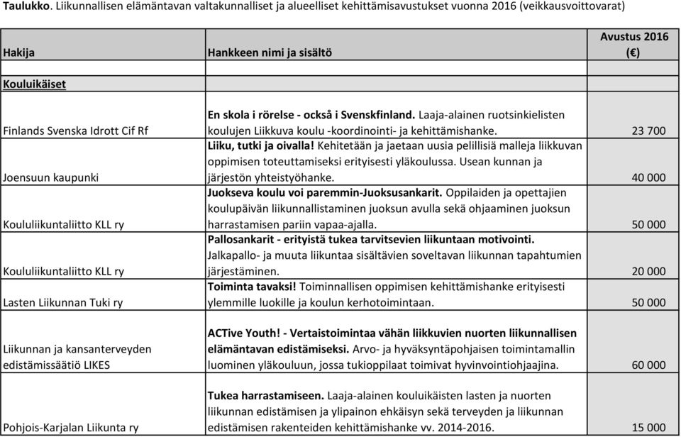 Cif Rf Joensuun kaupunki Koululiikuntaliitto KLL ry Koululiikuntaliitto KLL ry Lasten Liikunnan Tuki ry Liikunnan ja kansanterveyden edistämissäätiö LIKES Pohjois-Karjalan Liikunta ry En skola i