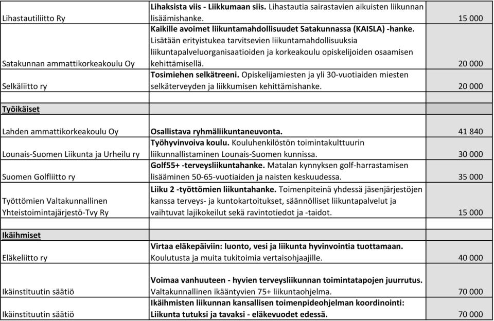 Lisätään erityistukea tarvitsevien liikuntamahdollisuuksia liikuntapalveluorganisaatioiden ja korkeakoulu opiskelijoiden osaamisen kehittämisellä. 20 000 Tosimiehen selkätreeni.