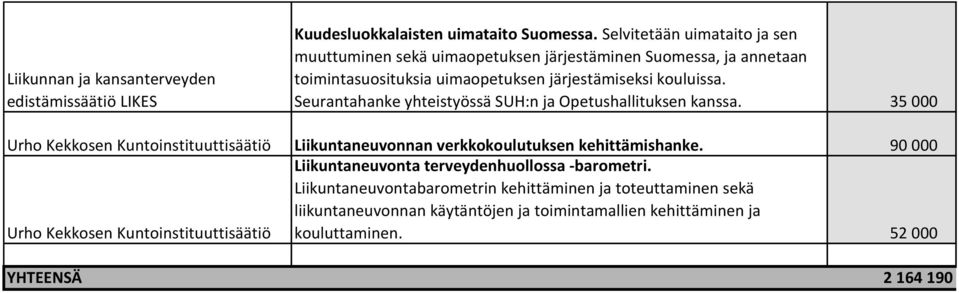 Seurantahanke yhteistyössä SUH:n ja Opetushallituksen kanssa. 35 000 Urho Kekkosen Kuntoinstituuttisäätiö Liikuntaneuvonnan verkkokoulutuksen kehittämishanke.