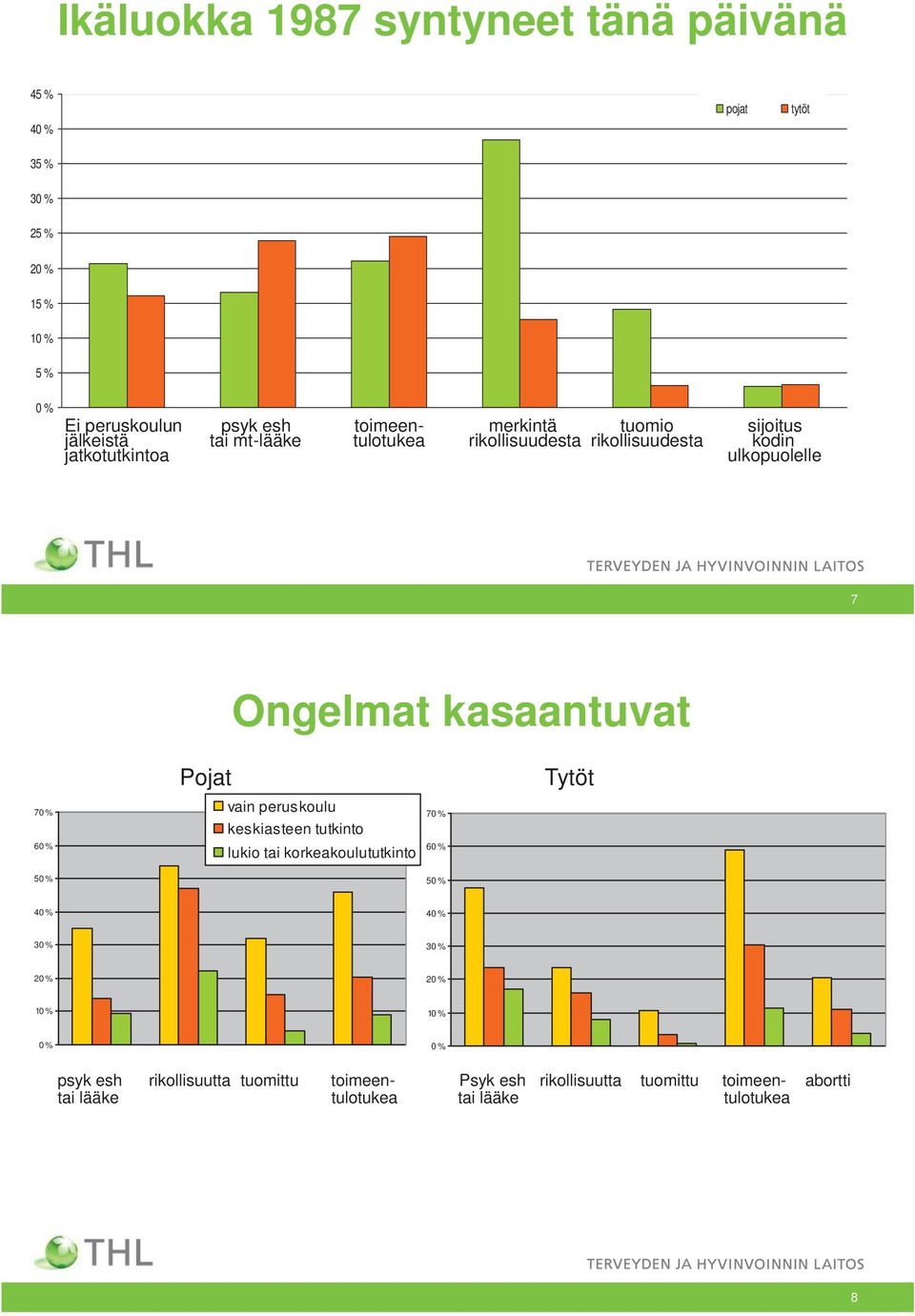 Ongelmat kasaantuvat 6 Pojat Tytöt 7 vain peruskoulu keskiasteen tutkinto lukio tai korkeakoulututkinto 7 6 5 5 4 4 3 3 1 1