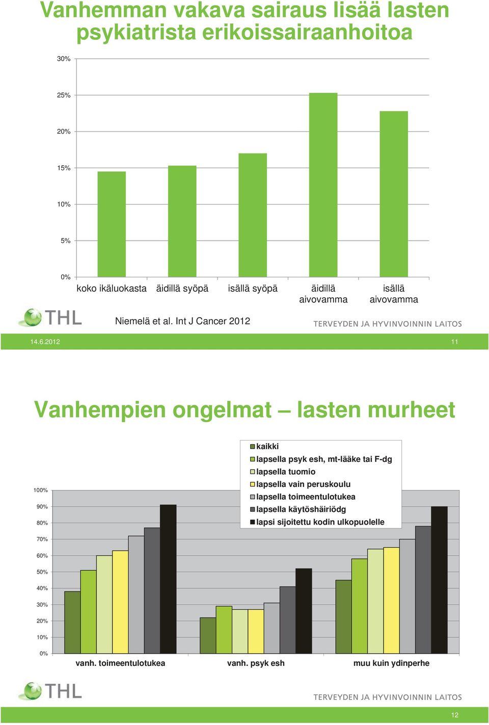 2012 11 Vanhempien ongelmat lasten murheet 100% 90% 80% kaikki lapsella psyk esh, mt-lääke tai F-dg lapsella tuomio lapsella vain