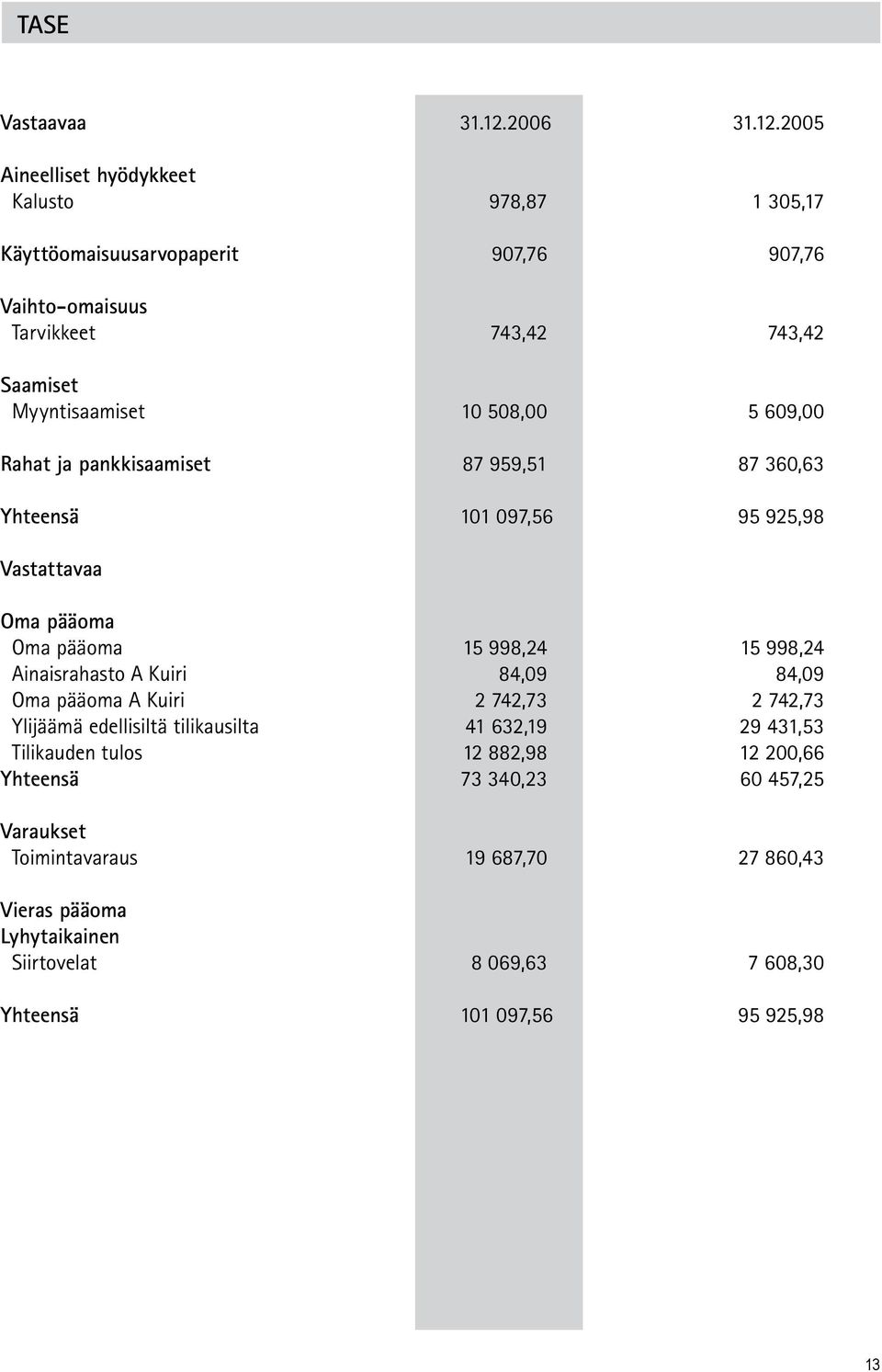 2005 Aineelliset hyödykkeet Kalusto 978,87 1 305,17 Käyttöomaisuusarvopaperit 907,76 907,76 Vaihto-omaisuus Tarvikkeet 743,42 743,42 Saamiset Myyntisaamiset 10