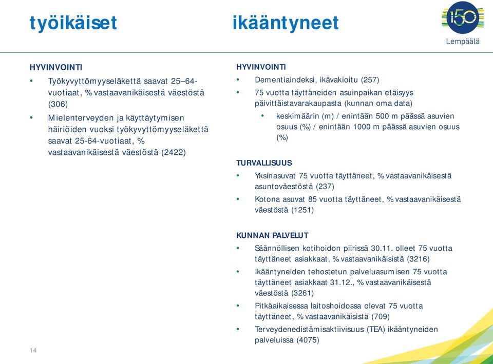 keskimäärin (m) / enintään 500 m päässä asuvien osuus (%) / enintään 1000 m päässä asuvien osuus (%) TURVALLISUUS Yksinasuvat 75 vuotta täyttäneet, % vastaavanikäisestä asuntoväestöstä (237) Kotona