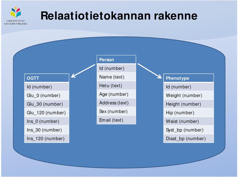 Hetu (text) Age (number) Address (text) Sex (number) Email (text) Phenotype Id (number)