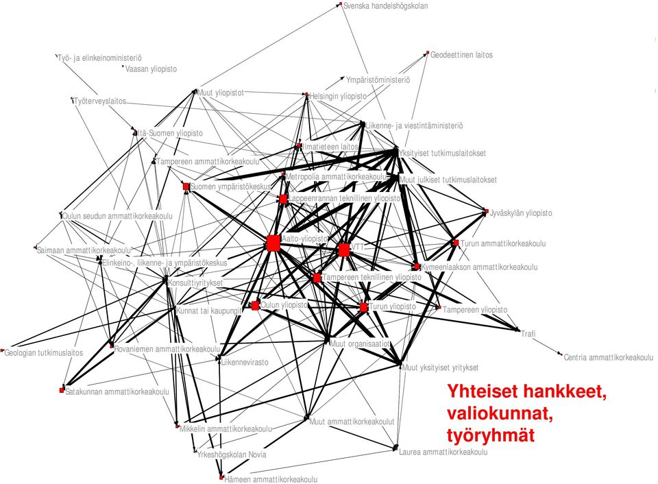 Ilmatieteen laitos Yksityiset tutkimuslaitokset Metropolia ammattikorkeakoulu Muut julkiset tutkimuslaitokset Lappeenrannan teknillinen yliopisto Jyväskylän yliopisto Aalto-yliopisto VTT Turun