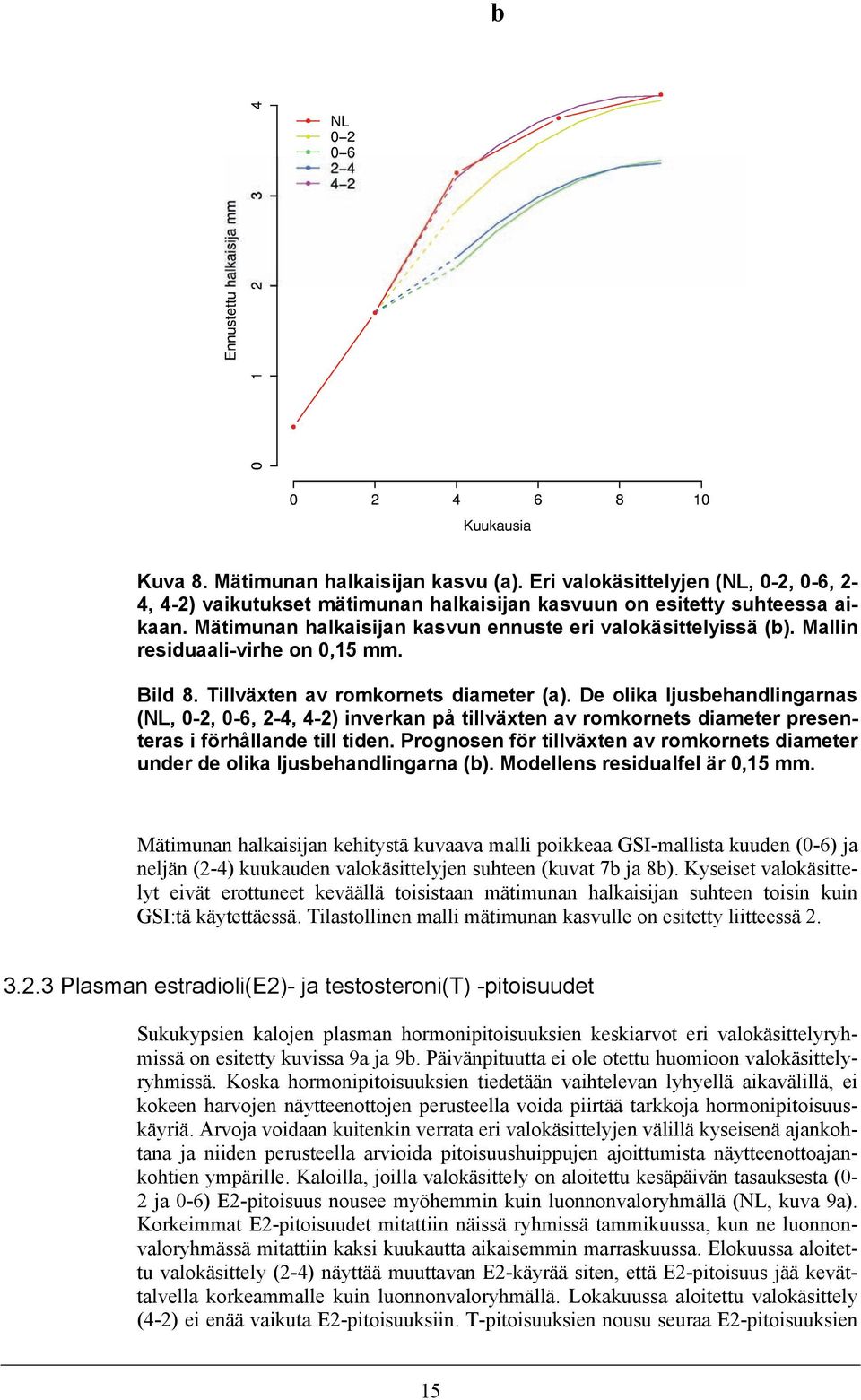 De olika ljusbehandlingarnas (NL, 0-2, 0-6, 2-4, 4-2) inverkan på tillväxten av romkornets diameter presenteras i förhållande till tiden.