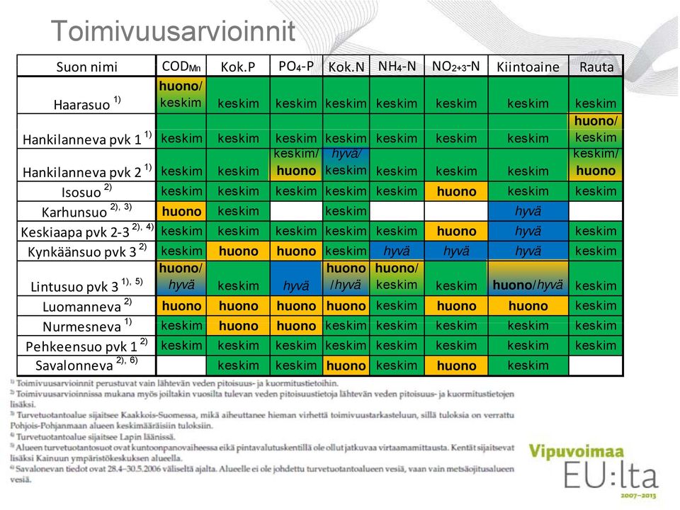 Hankilanneva pvk 2 1) keskim keskim keskim/ huono hyvä/ keskim keskim keskim keskim keskim/ huono Isosuo 2) keskim keskim keskim keskim keskim huono keskim keskim Karhunsuo 2), 3) huono keskim keskim