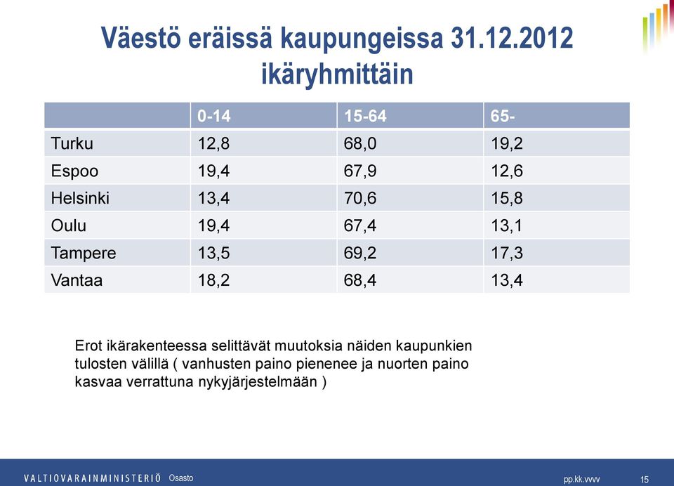 15,8 Oulu 19,4 67,4 13,1 Tampere 13,5 69,2 17,3 Vantaa 18,2 68,4 13,4 Erot ikärakenteessa