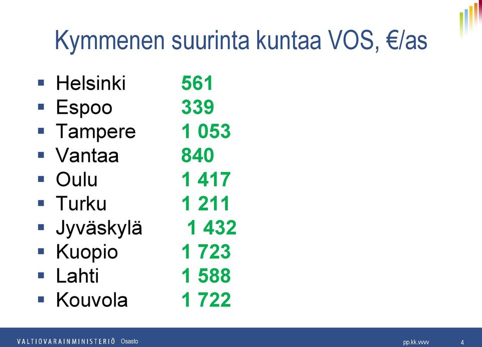 Oulu 1 417 Turku 1 211 Jyväskylä 1 432
