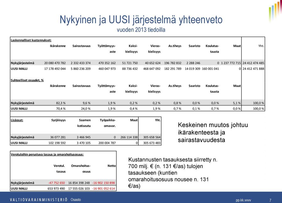 209 460 047 973 88 736 432 468 647 092 182 291 789 14 019 309 160 001 041 0 24 412 471 888 Suhteelliset osuudet, % Ikärakenne Sairastavuus Työttömyys Kaksi Vieras As.