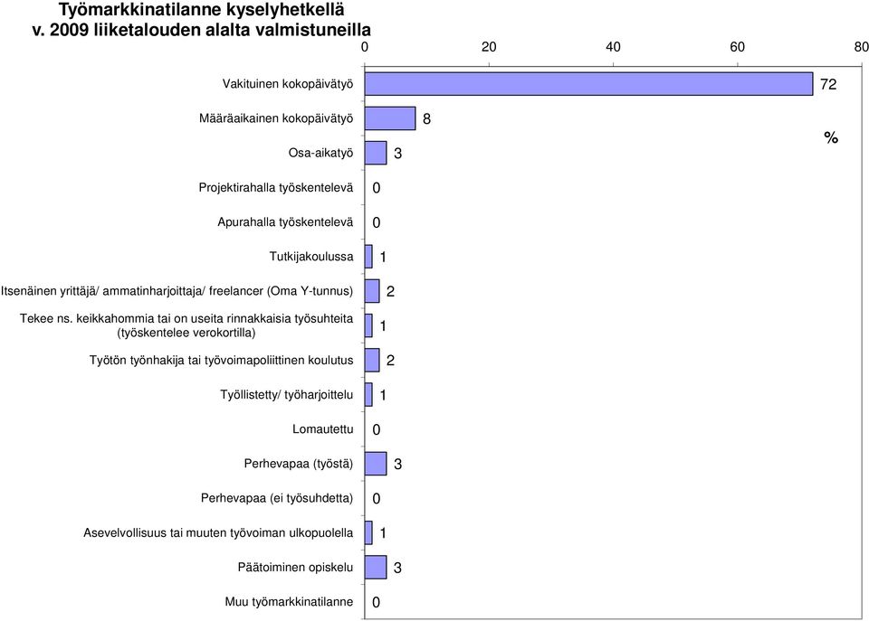 Apurahalla työskentelevä Tutkijakoulussa Itsenäinen yrittäjä/ ammatinharjoittaja/ freelancer (Oma Y-tunnus) Tekee ns.