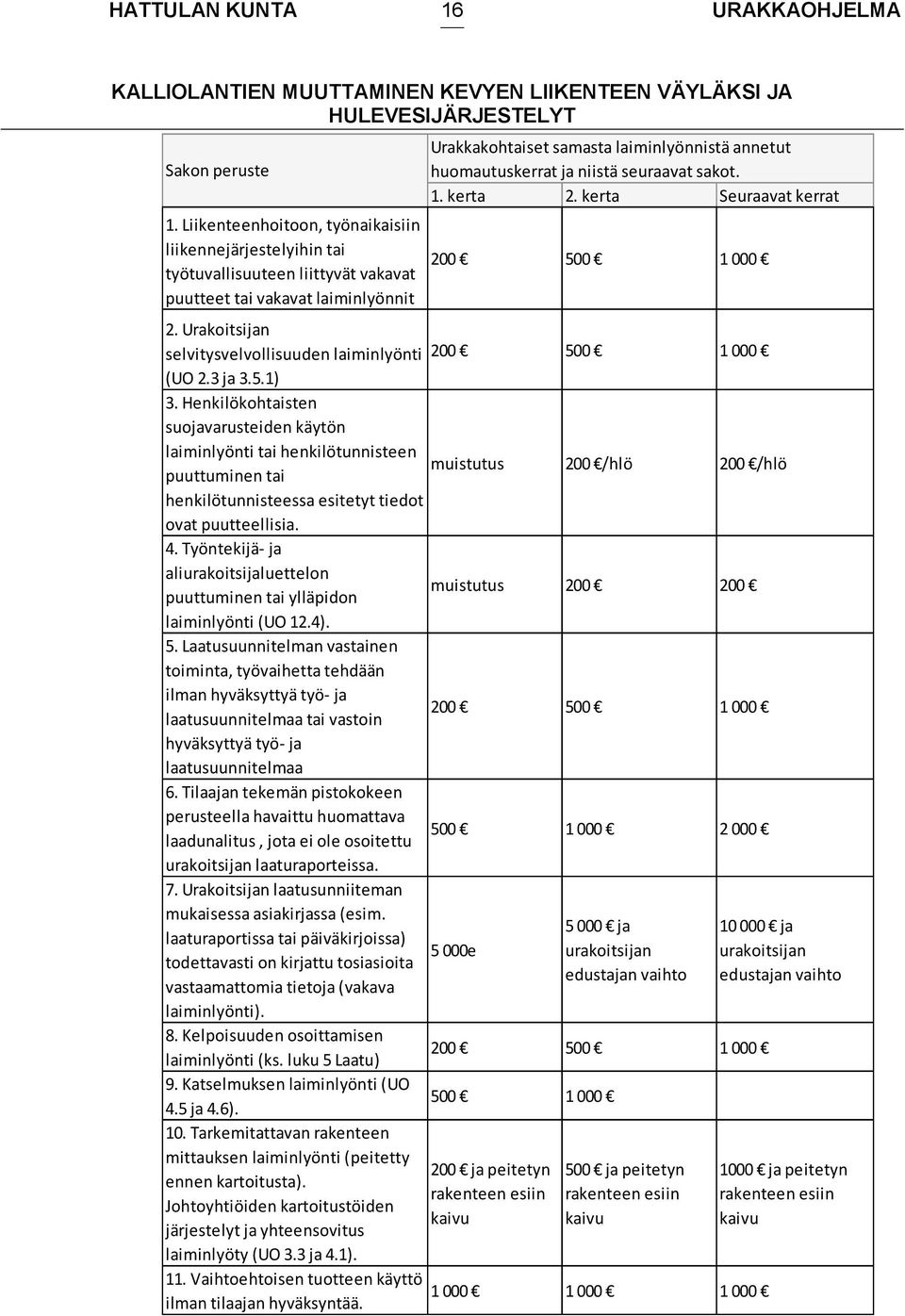 niistä seuraavat sakot. 1. kerta 2. kerta Seuraavat kerrat 200 500 1 000 2. Urakoitsijan selvitysvelvollisuuden laiminlyönti 200 500 1 000 (UO 2.3 ja 3.5.1) 3.
