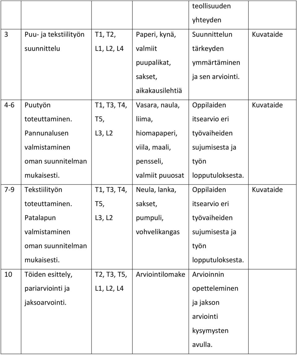 T5, liima, itsearvio eri Pannunalusen L3, L2 hiomapaperi, työvaiheiden valmistaminen viila, maali, sujumisesta ja oman suunnitelman pensseli, työn mukaisesti. valmiit puuosat lopputuloksesta.