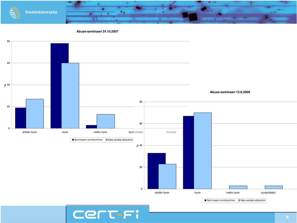 Seminaarin onnistuminen Kyky vastata odotuksiin % 40 20 0 erittäin