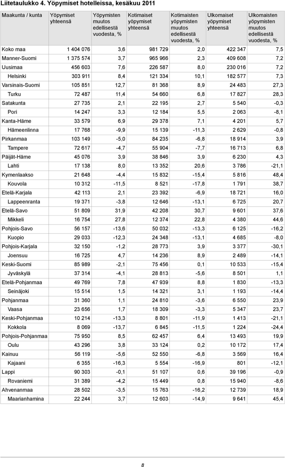 Kouvola Etelä-Karjala Lappeenranta Etelä-Savo Mikkeli Pohjois-Savo Kuopio Pohjois-Karjala Joensuu Keski-Suomi Jyväskylä Etelä-Pohjanmaa Seinäjoki Pohjanmaa Vaasa Keski-Pohjanmaa Kokkola