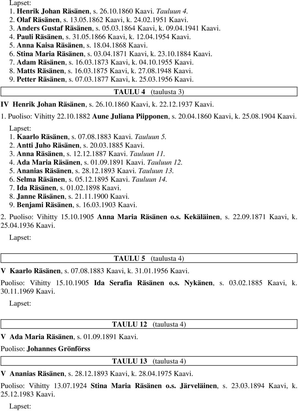 27.08.1948 9. Petter Räsänen, s. 07.03.1877 Kaavi, k. 25.03.1956 TAULU 4 (taulusta 3) IV Henrik Johan Räsänen, s. 26.10.1860 Kaavi, k. 22.12.1937 1. Puoliso: Vihitty 22.10.1882 Aune Juliana Piipponen, s.