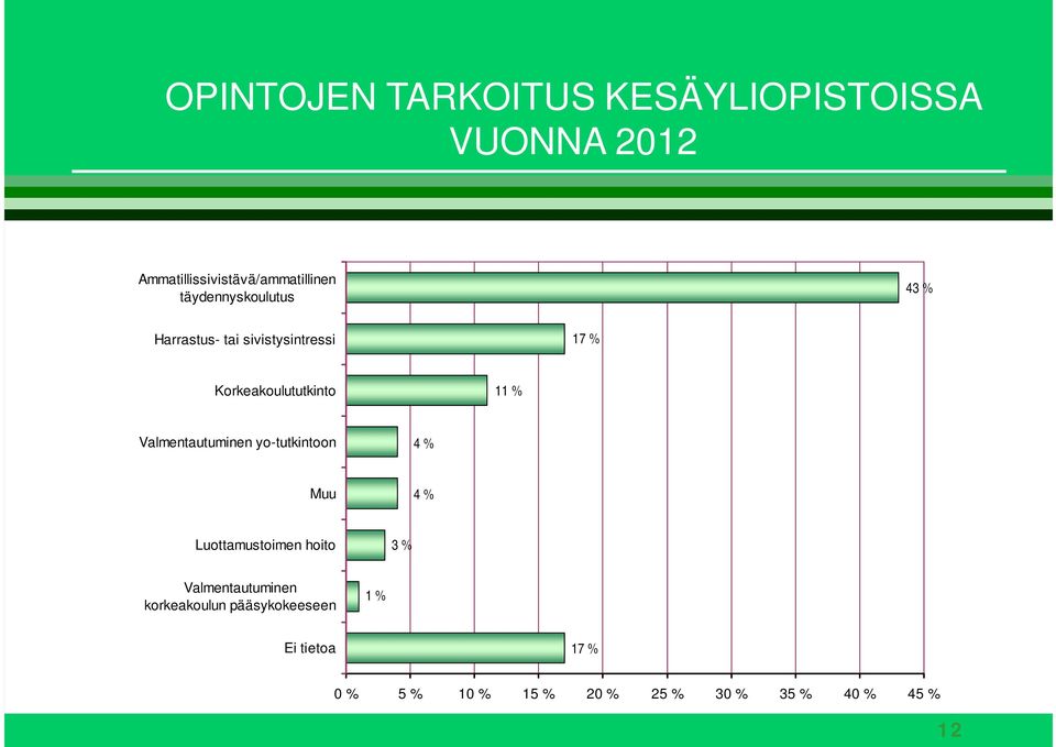 Valmentautuminen yo-tutkintoon 4 % Muu 4 % Luottamustoimen hoito 3 % Valmentautuminen