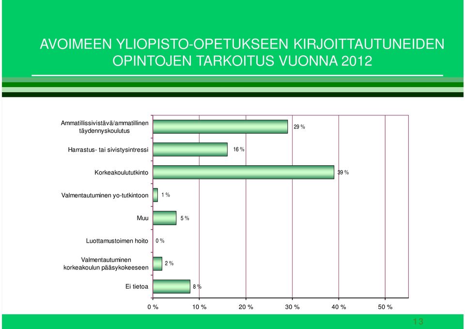 % Korkeakoulututkinto 39 % Valmentautuminen yo-tutkintoon 1 % Muu 5 % Luottamustoimen