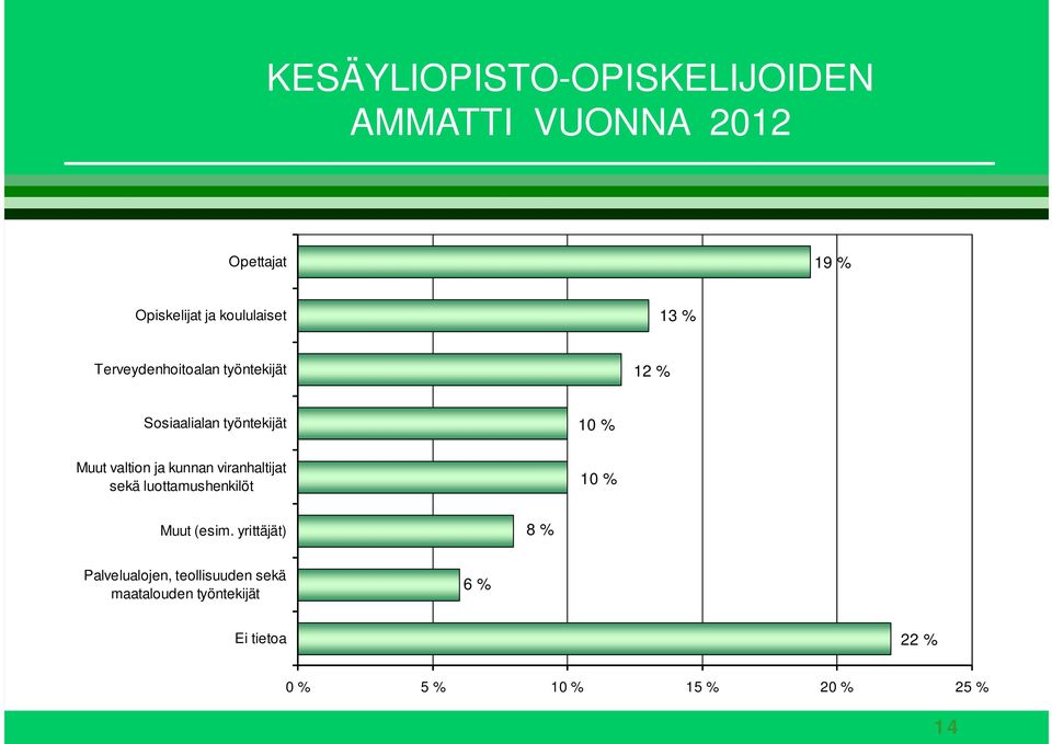 valtion ja kunnan viranhaltijat sekä luottamushenkilöt 10 % 10 % Muut (esim.