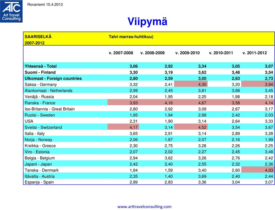 - Netherlands 2,99 2,45 3,81 3,68 3,45 Venäjä - Russia 2,04 1,95 2,25 1,98 2,18 Ranska - France 3,93 4,16 4,67 3,58 4,14 Iso-Britannia - Great Britain 2,80 2,92 3,09 2,67 3,17 Ruotsi - Sweden 1,95