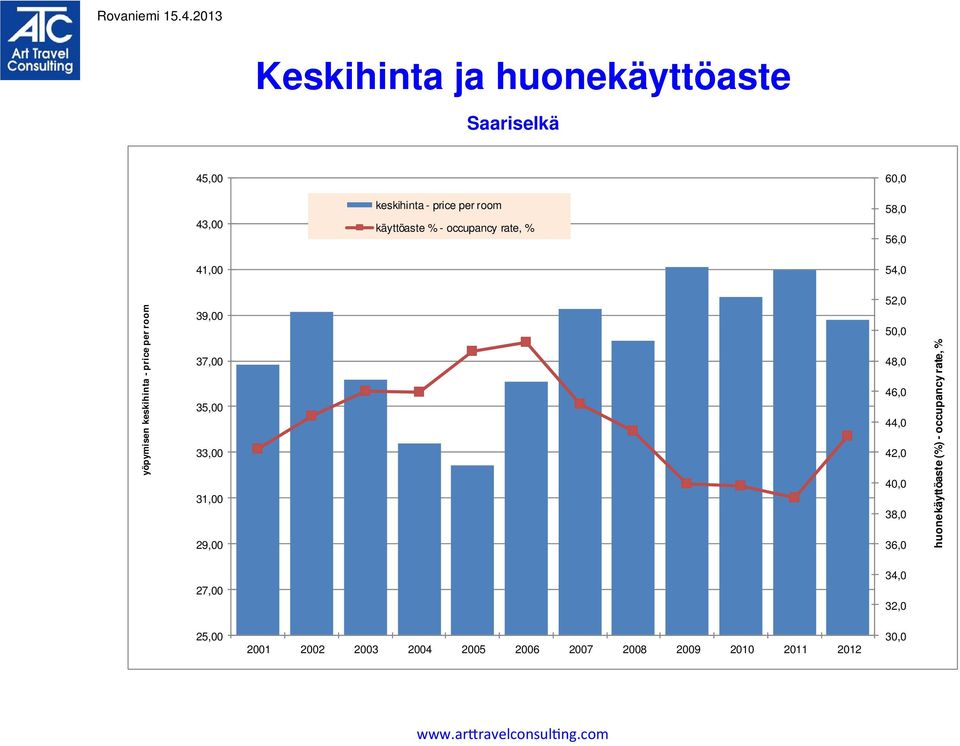 37,00 35,00 33,00 31,00 29,00 52,0 50,0 48,0 46,0 44,0 42,0 40,0 38,0 36,0 huonekäyttöaste (%) -