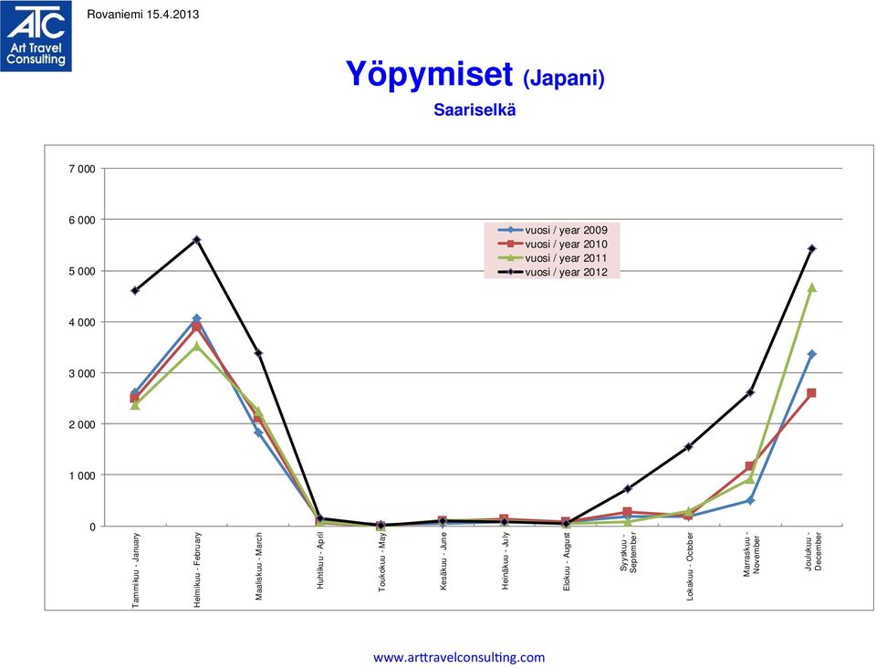 June Heinäkuu - July Elokuu - August Syyskuu - September Lokakuu - October Marraskuu -