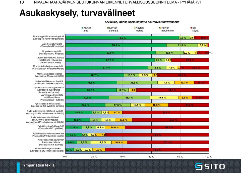 1,8 % 8,0 % Lapsella turvaistuinta autossa (Vastaajista 111 autoilee pienen lapsen kanssa) 62,2 % 7,2 % 2,7 % 26,1 % Moottorikelkalla ajaessa kypärää (Vastaajista 94 moottorikelkkailee) 57,4 % 12,8 %